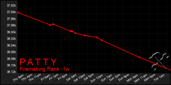 Last 7 Days Graph of P A T T Y