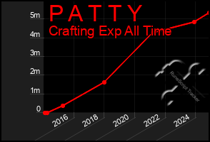 Total Graph of P A T T Y