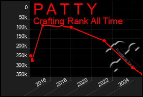Total Graph of P A T T Y