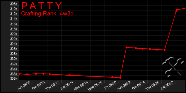 Last 31 Days Graph of P A T T Y