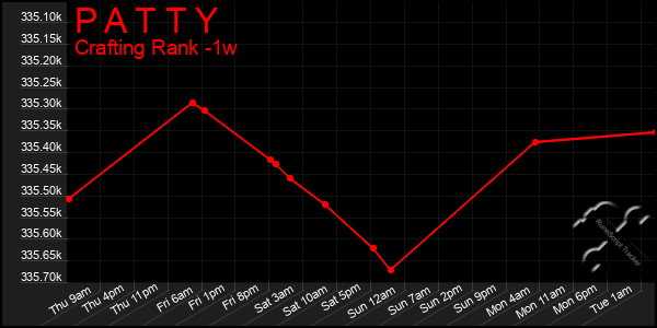 Last 7 Days Graph of P A T T Y