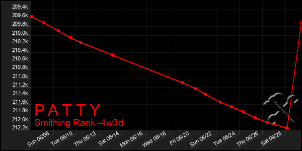 Last 31 Days Graph of P A T T Y