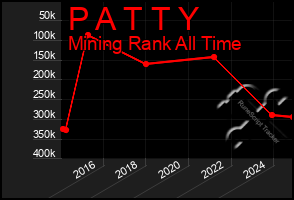 Total Graph of P A T T Y