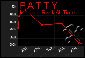 Total Graph of P A T T Y