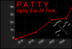 Total Graph of P A T T Y