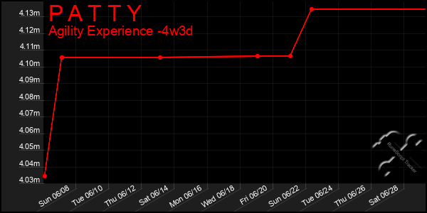 Last 31 Days Graph of P A T T Y
