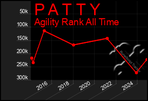 Total Graph of P A T T Y