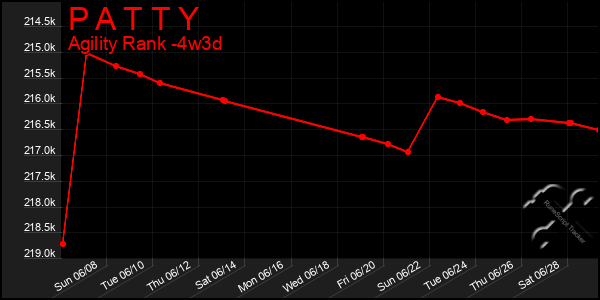Last 31 Days Graph of P A T T Y