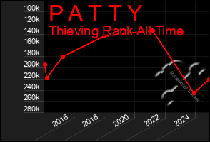 Total Graph of P A T T Y