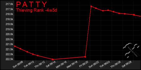 Last 31 Days Graph of P A T T Y