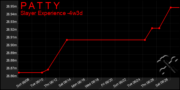 Last 31 Days Graph of P A T T Y