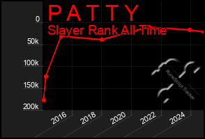 Total Graph of P A T T Y