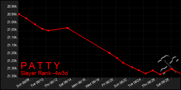Last 31 Days Graph of P A T T Y