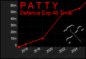 Total Graph of P A T T Y
