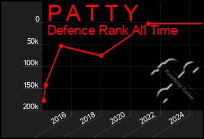 Total Graph of P A T T Y