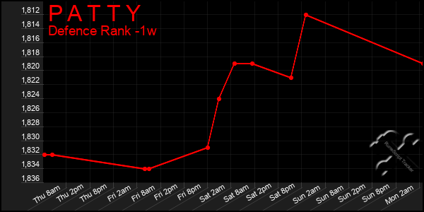 Last 7 Days Graph of P A T T Y