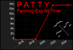 Total Graph of P A T T Y