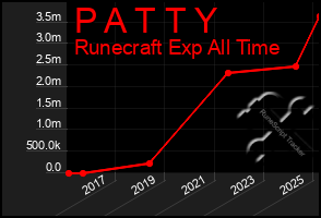 Total Graph of P A T T Y