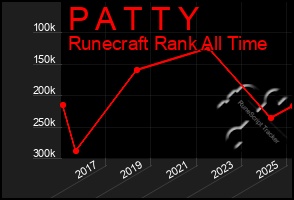 Total Graph of P A T T Y