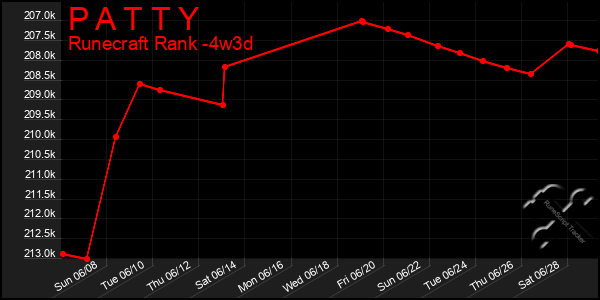 Last 31 Days Graph of P A T T Y
