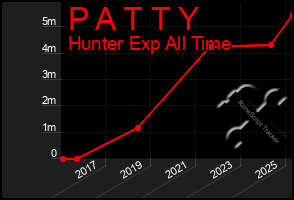 Total Graph of P A T T Y