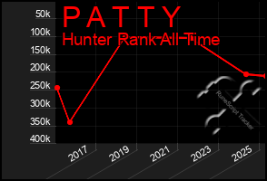 Total Graph of P A T T Y
