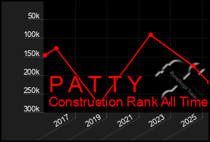 Total Graph of P A T T Y
