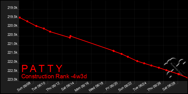 Last 31 Days Graph of P A T T Y