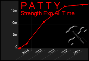 Total Graph of P A T T Y