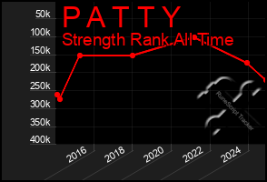 Total Graph of P A T T Y