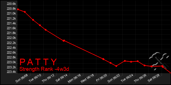 Last 31 Days Graph of P A T T Y