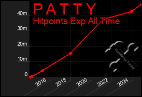 Total Graph of P A T T Y