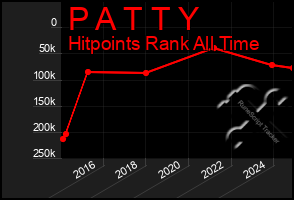 Total Graph of P A T T Y