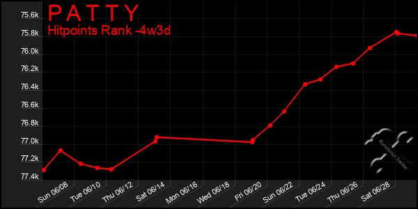 Last 31 Days Graph of P A T T Y