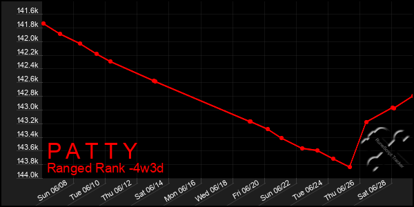 Last 31 Days Graph of P A T T Y