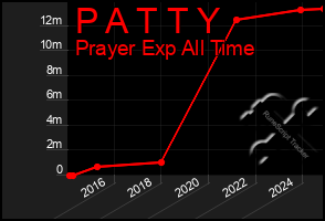 Total Graph of P A T T Y