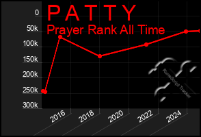 Total Graph of P A T T Y