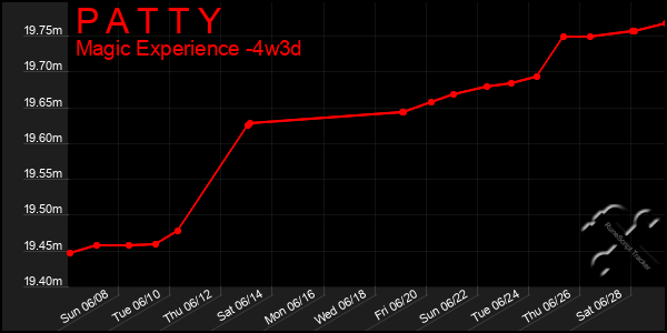 Last 31 Days Graph of P A T T Y