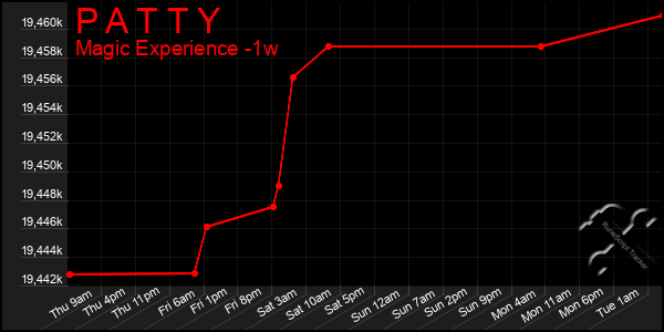 Last 7 Days Graph of P A T T Y
