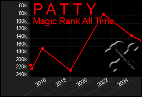 Total Graph of P A T T Y