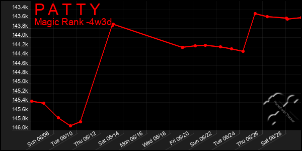 Last 31 Days Graph of P A T T Y