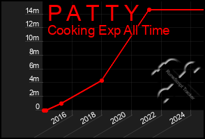 Total Graph of P A T T Y