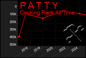 Total Graph of P A T T Y