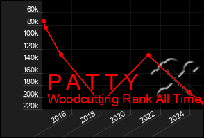 Total Graph of P A T T Y