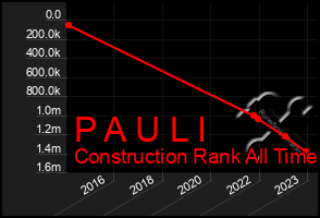 Total Graph of P A U L I