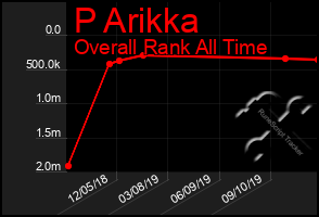 Total Graph of P Arikka
