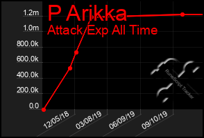 Total Graph of P Arikka