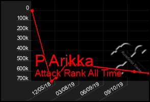 Total Graph of P Arikka