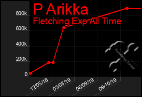 Total Graph of P Arikka