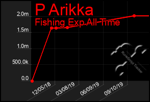 Total Graph of P Arikka